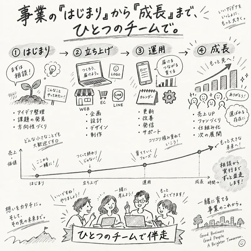 事業のはじまり、立ち上げ、運用、成長をひとつのチームで支援する流れ